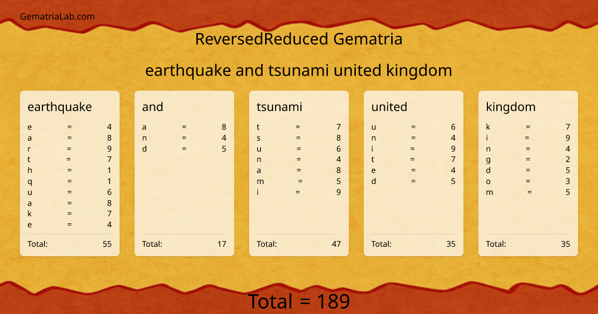 earthquake and tsunami united kingdom in reversedReduced Gematria